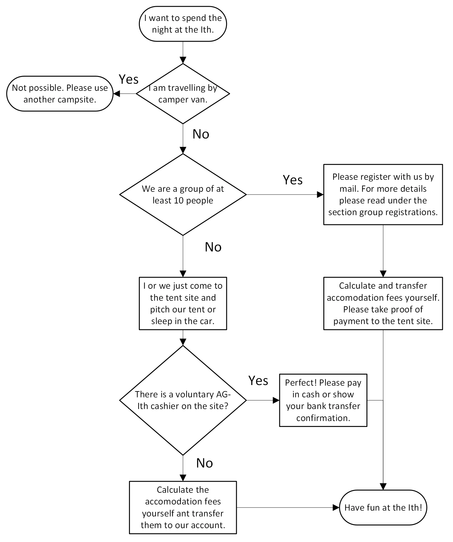 Flowchart | © Emil Bahmann
